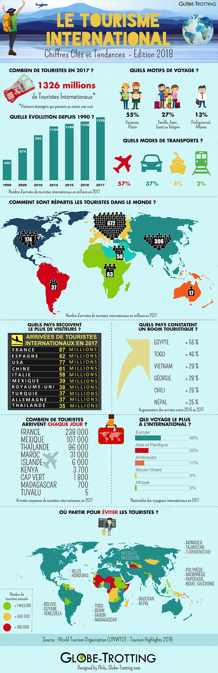 Infographie OMT 2017