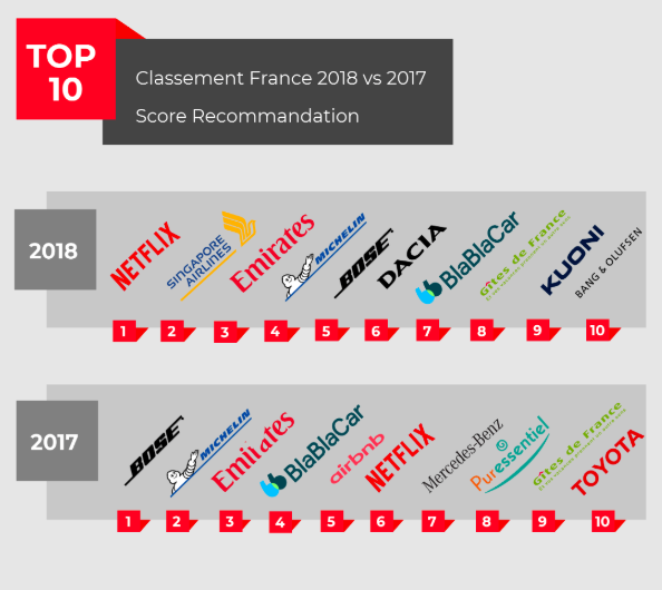 Le classement des marques du tourisme les plus recommandées en France