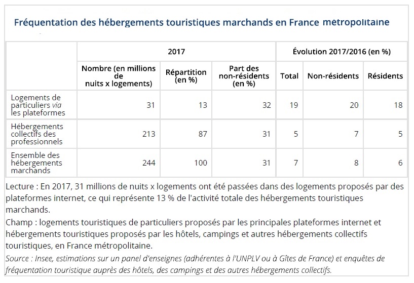 Locations saisonnières 2018