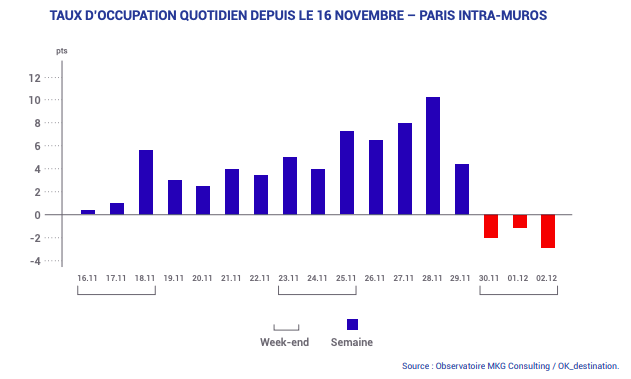 Infographie MKG Impact du mouvement des Gilets jaunes sur l'hôtellerie.