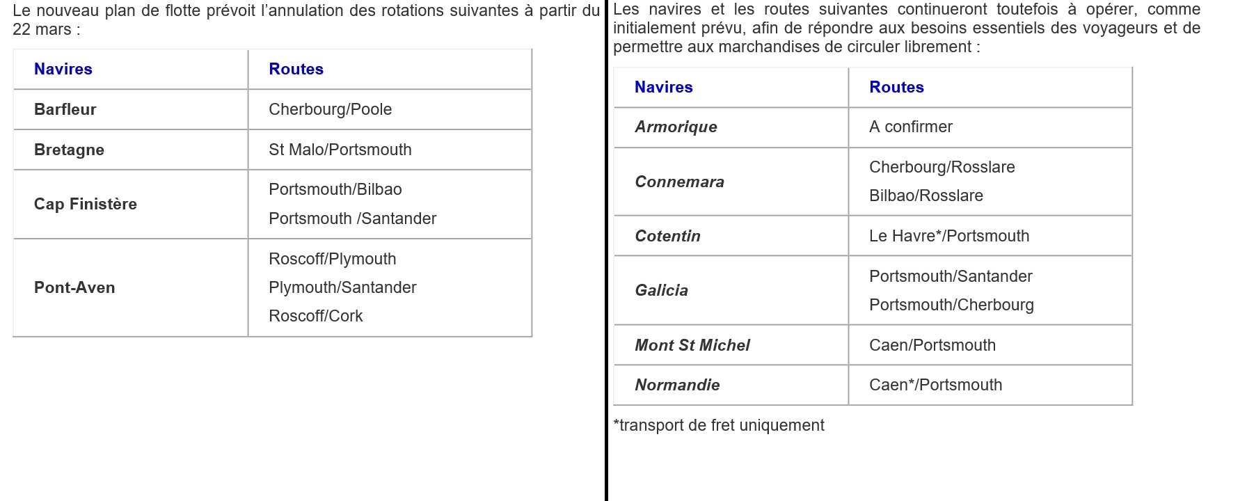 La compagnie maritime Brittany Ferries a indiqué mercredi qu'elle retardait la réouverture de plusieurs liaisons maritimes entre la France, l'Espagne, l'Irlande et la Grande-Bretagne. « Cette décision fait suite au maintien des restrictions imposées des deux côtés de la Manche avec une autorisation limitée aux seuls voyages essentiels. D’autant qu’un assouplissement de ces mesures n'est pas à l'ordre du jour, du moins dans un avenir proche », indique la compagnie. Le redémarrage de quatre navires prévu le 22 mars a été reporté "jusqu'à la mi-mai, au plus tôt ». Sont notamment concernées les liaisons au départ de Roscoff (Finistère) et Saint-Malo (Ille-et-Vilaine). Cinq ou six navires continueront leur service "afin de répondre aux besoins essentiels des voyageurs et de permettre aux marchandises de circuler librement", depuis Caen-Ouistreham (Calvados), Cherbourg (Manche) et Le Havre (Seine-Maritime) pour le fret. Les clients ayant réservé leur billet sur les traversées concernées se verront proposer un report de voyage ou un remboursement, a précisé la compagnie. "Nous enregistrons des niveaux de réservations historiquement bas et de fait, il n'est donc tout simplement pas viable d'exploiter des lignes déficitaires pour l'instant", a expliqué le président du directoire Christophe Mathieu. "Dès que nos clients pourront voyager sereinement et dès que les gouvernements seront en mesure de présenter des directives claires et concertées, nous répondrons bien évidemment présents", a-t-il ajouté, cité dans le communiqué.