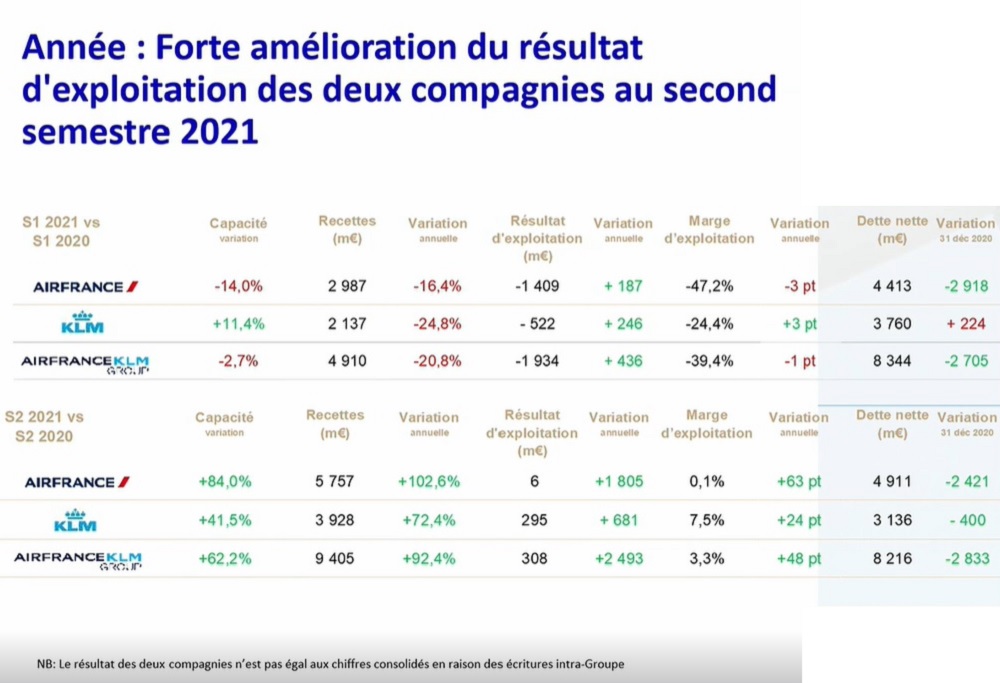 Air France : des résultats en demi-teinte et une levée de fond de 4 milliards