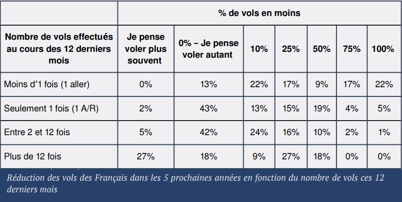 Innovations vertes dans l'aérien : les Français pas très intéressés 