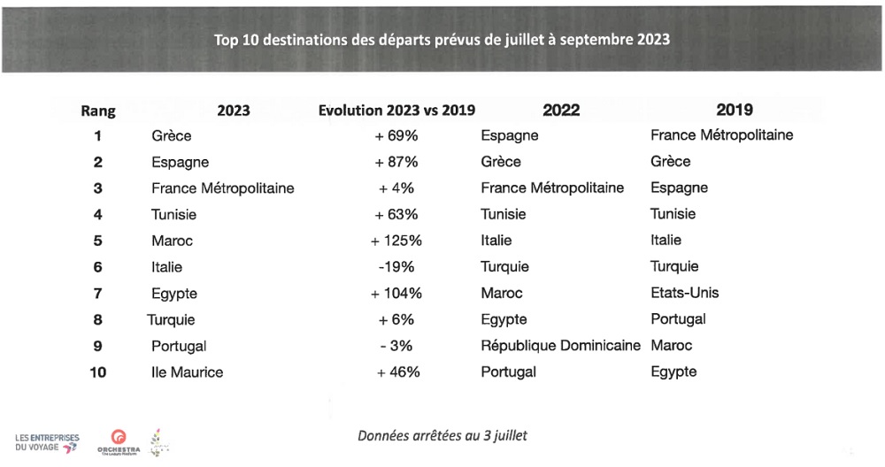 Observatoire Orchestra/EDV : face à l’inflation, le long courrier recule