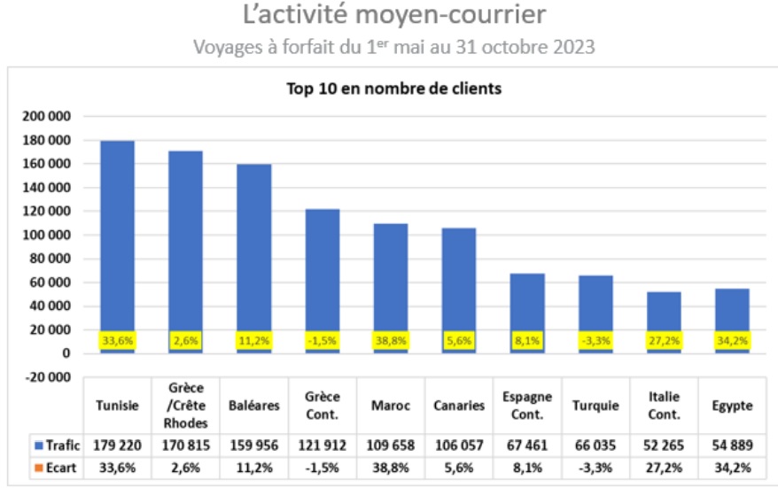 Moyen-courrier été 2023