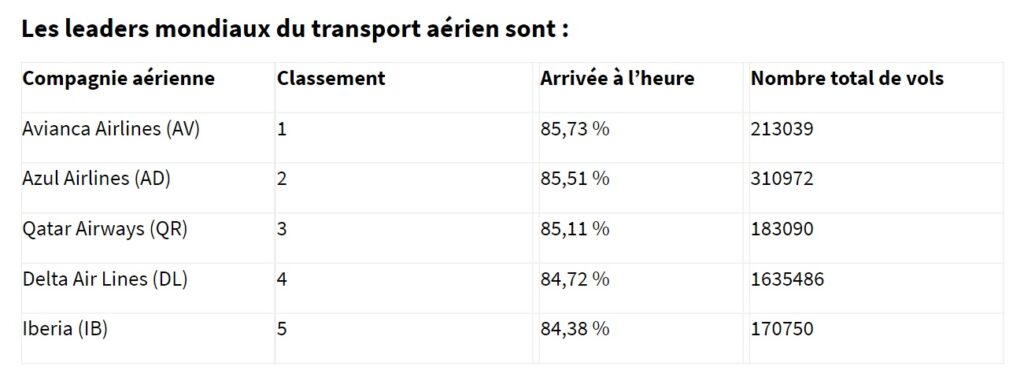 Compagnies : lesquelles étaient les moins en retard en 2023 ?