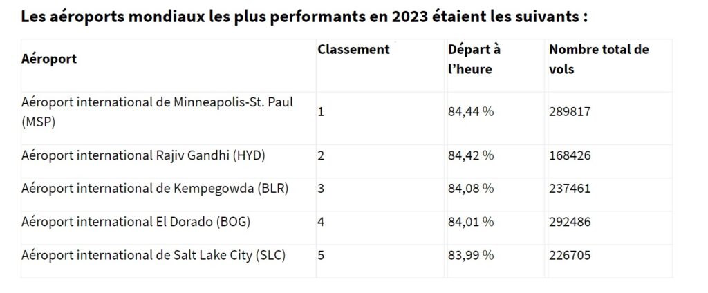 Compagnies : lesquelles étaient les moins en retard en 2023 ?