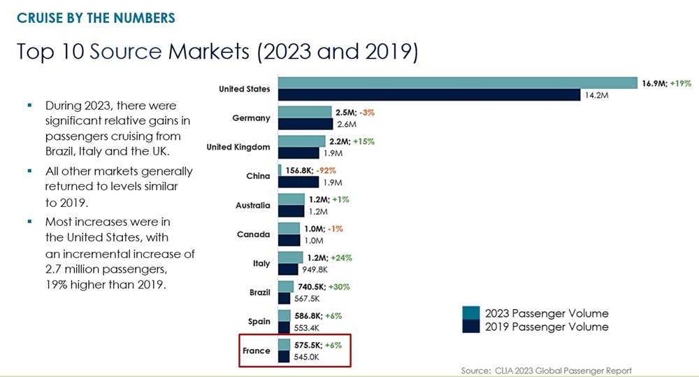 graphique croisières 2024
