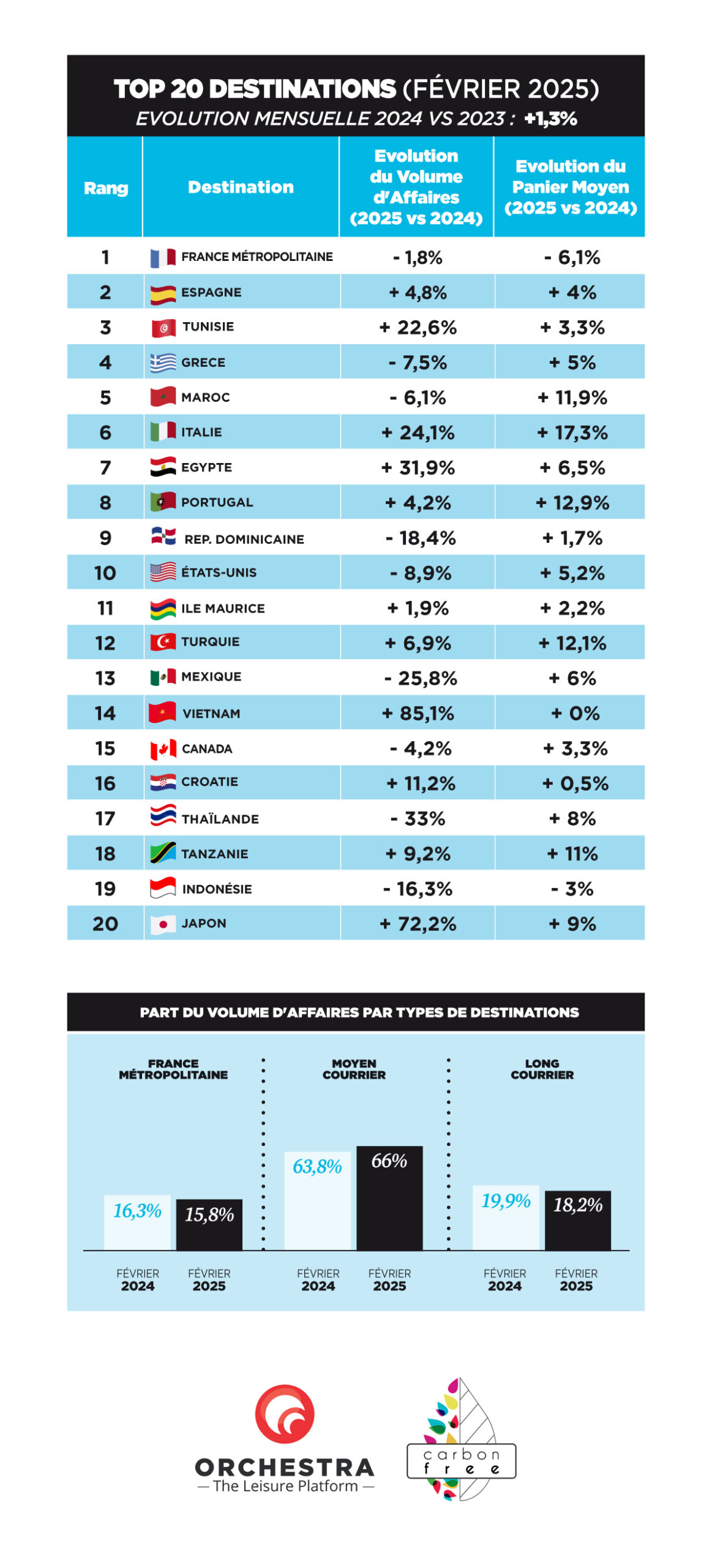 Baromètre Orchestra/L’Echo : le top 20 des destinations en février 2025