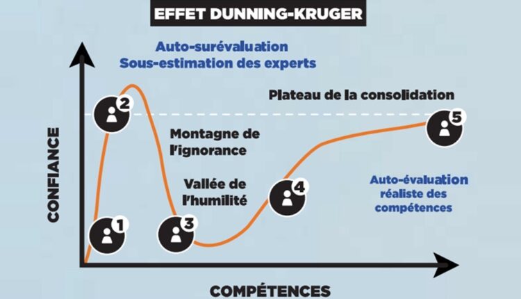 [TRIBUNE] L’IA, les humains et l'effet dunning-kruger