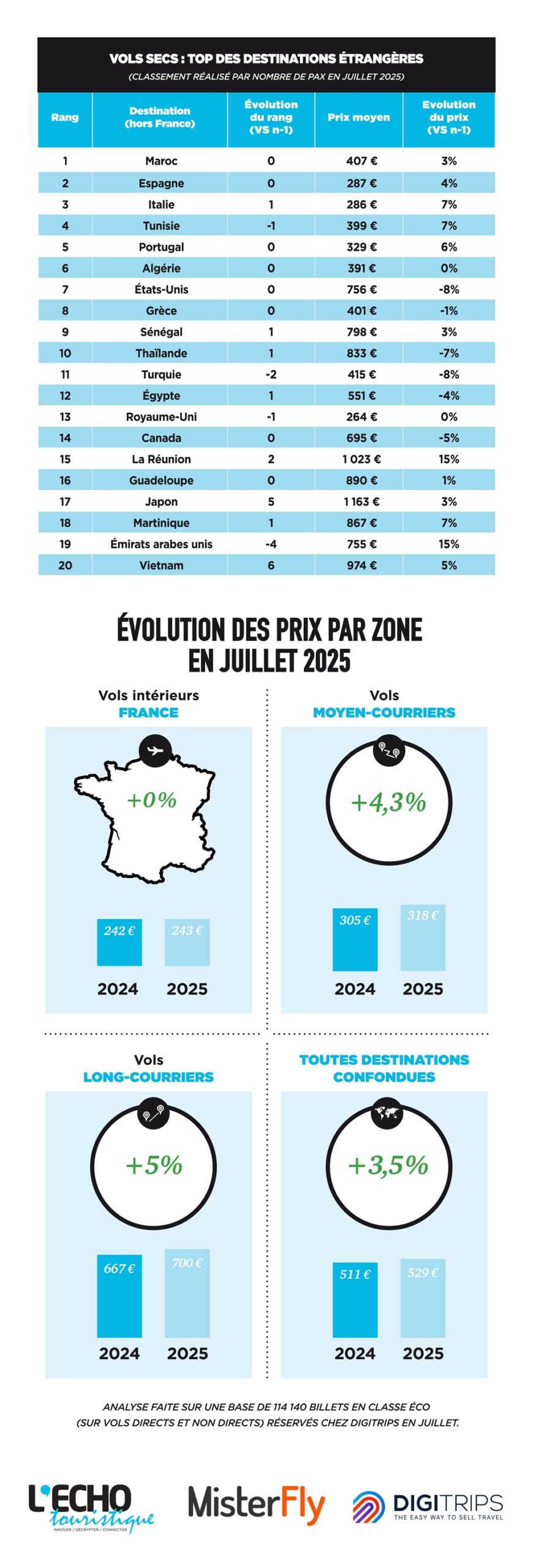 Baromètre MisterFly Digitrips Juillet 2025