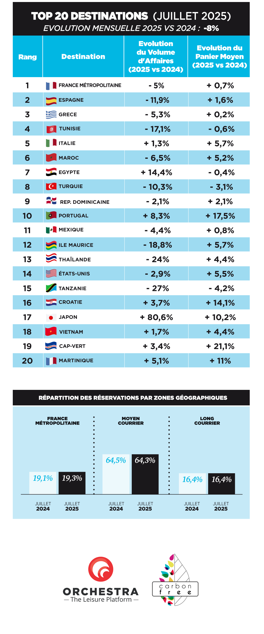 Barometre Orchestra LEchotouristique JUILLET_2025