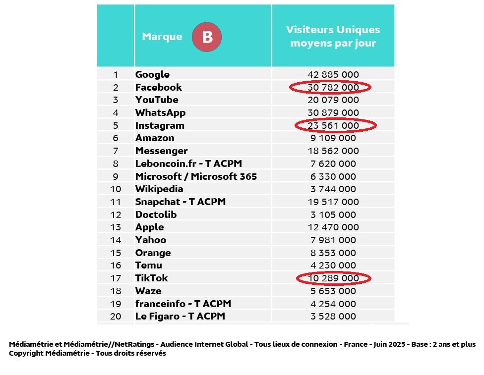 Facebook, Instagram, TikTok 2025 Médiamétrie