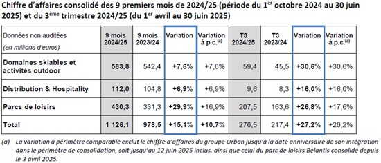 Résultats CDA Q3 2025
