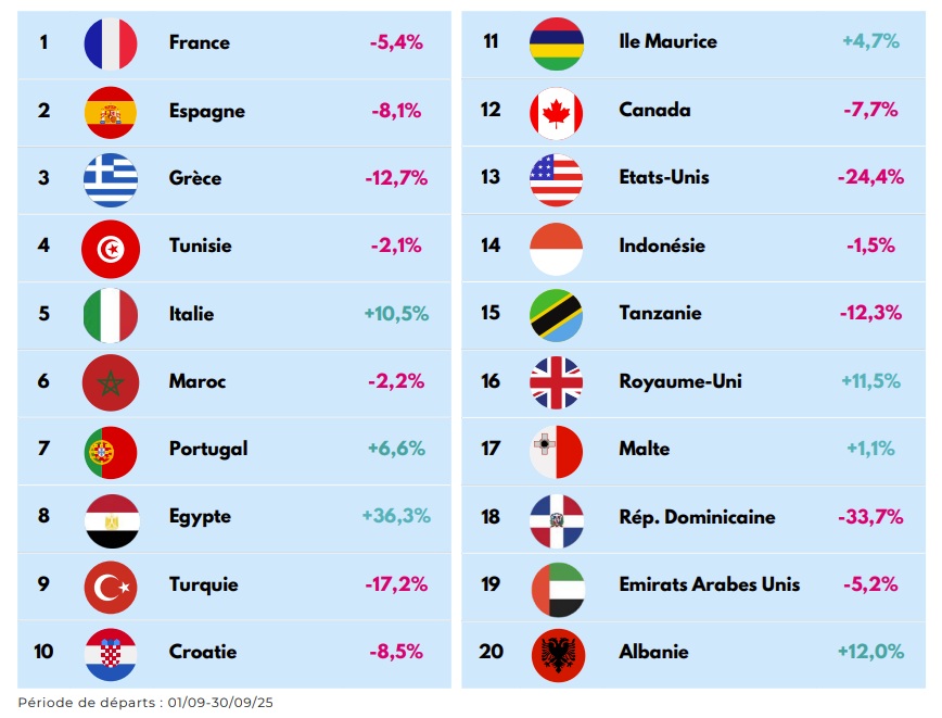Evolution des départs en juillet-août 2025 vs juillet-août 2024 (en nombre de dossiers)