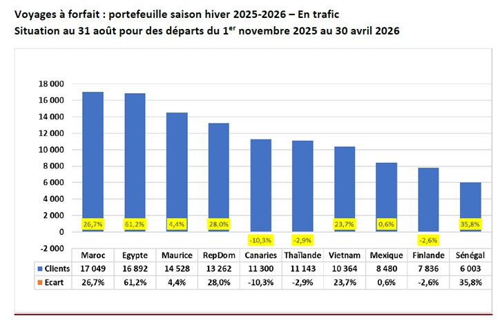 top destinations hiver