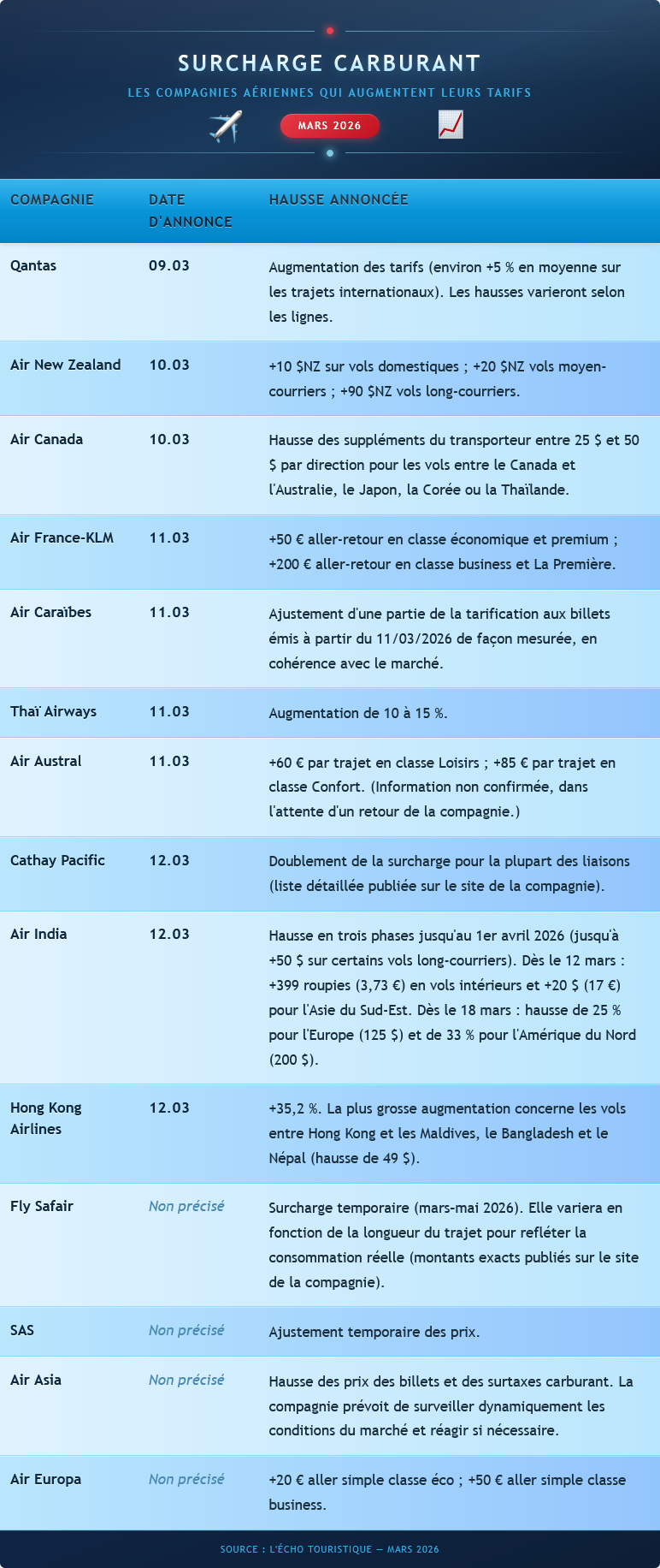 Surcharge carburant
